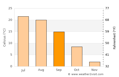 Longueuil average temperature in September