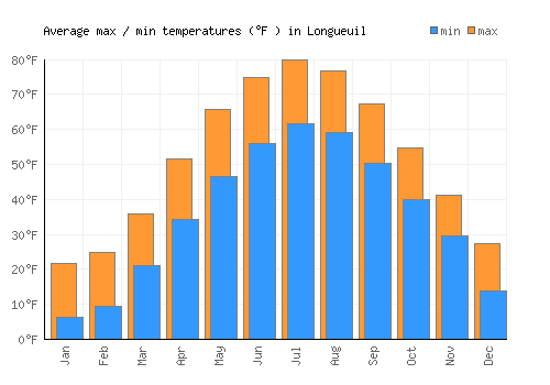 Longueuil average minimum / maximum temperatures (Fahrenheit)