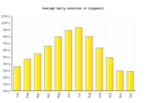 Longueuil average daily sunshine chart