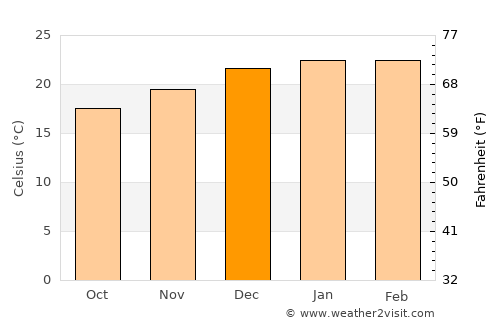Longueville average temperature in December