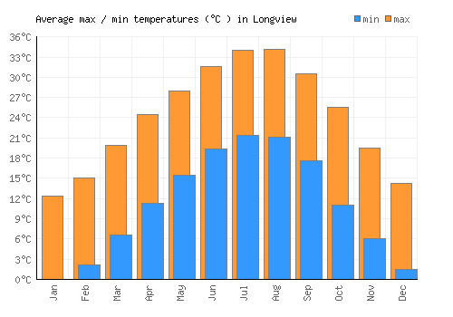 Longview average minimum / maximum temperatures (Celsius)