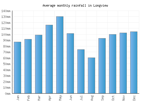 Longview monthly rainfall chart (mm)