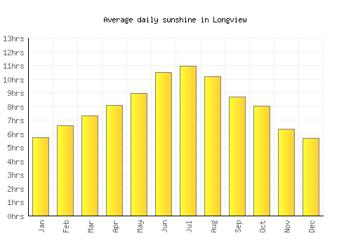Longview average daily sunshine chart