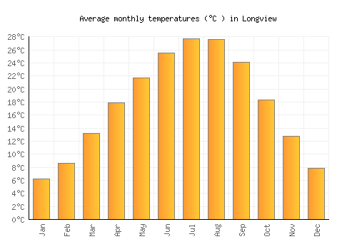 Longview average temperature chart (Celsius)