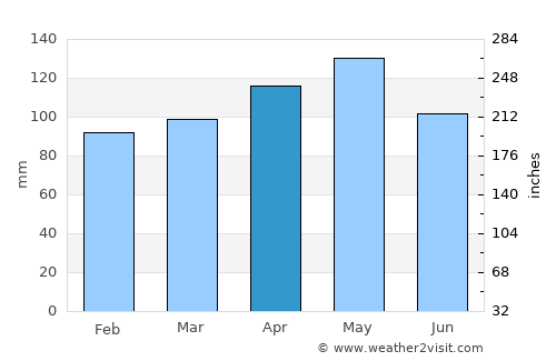 Longview average rain in April