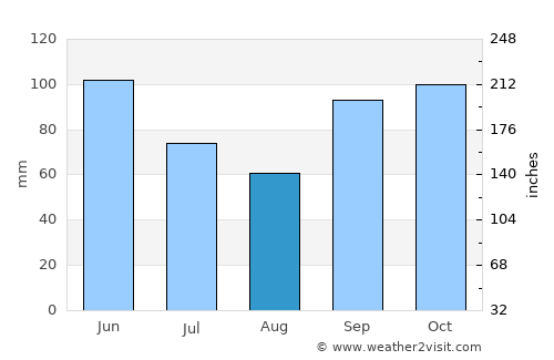 Longview average rain in August