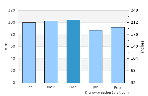 Longview average rain in December