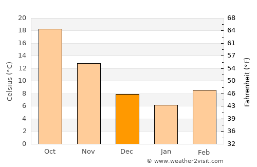 Longview average temperature in December