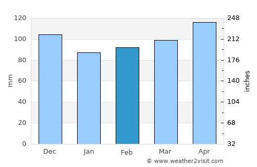 Longview average rain in February
