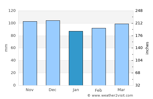 Longview average rain in January