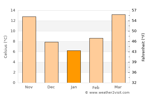 Longview average temperature in January