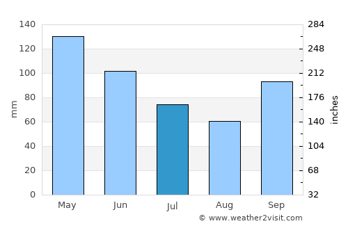 Longview average rain in July