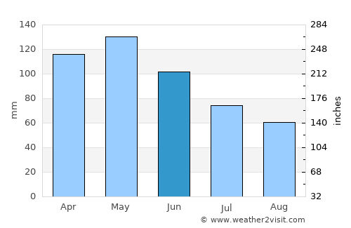 Longview average rain in June