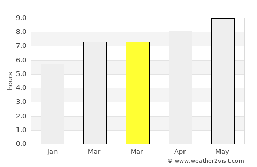 Longview average rain in March