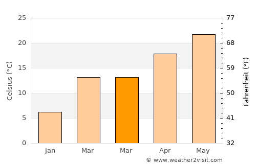Longview average temperature in March