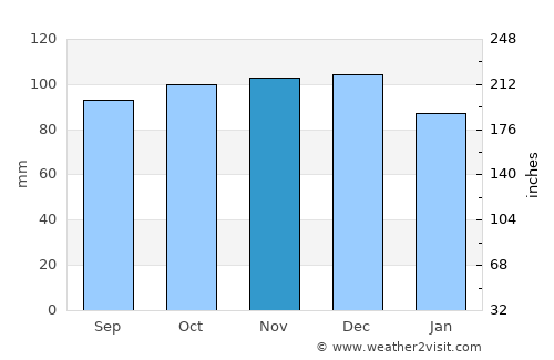 Longview average rain in November