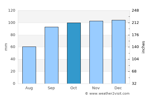 Longview average rain in October