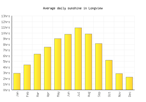 Longview average daily sunshine chart