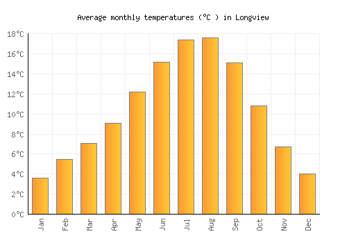 Longview average temperature chart (Celsius)
