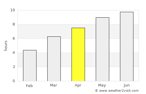 Longview average rain in April
