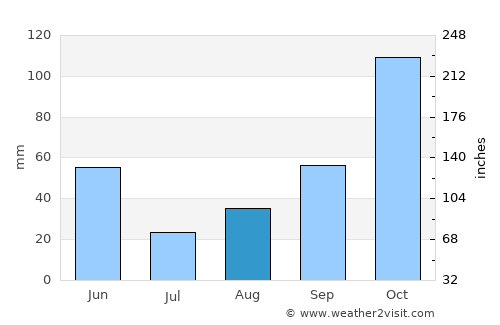Longview average rain in August