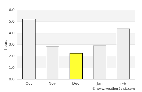 Longview average rain in December