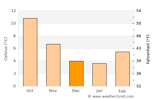 Longview average temperature in December