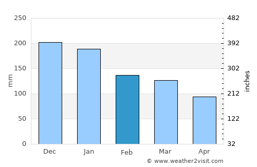Longview average rain in February