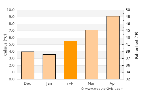 Longview average temperature in February