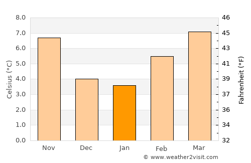 Longview average temperature in January