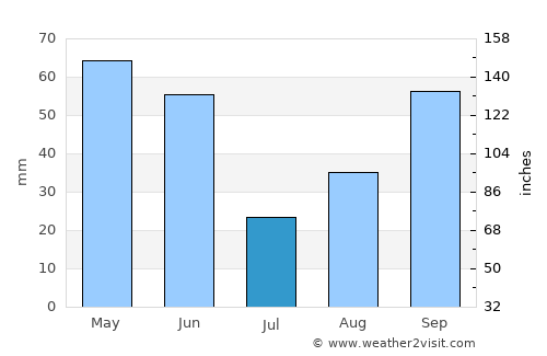 Longview average rain in July