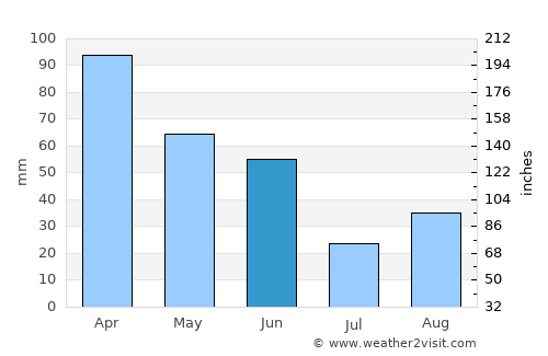 Longview average rain in June