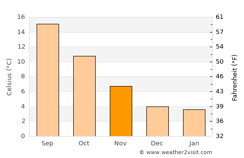 Longview average temperature in November