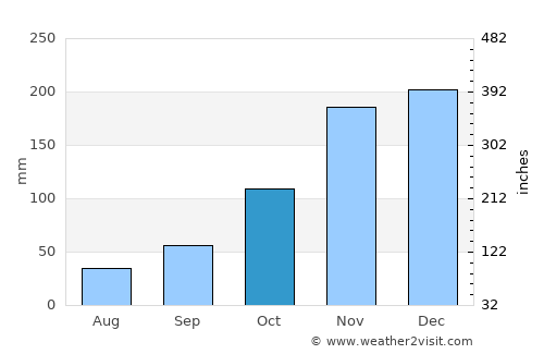 Longview average rain in October