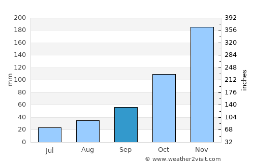 Longview average rain in September