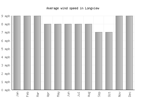 Longview average winspeed by month (mph)