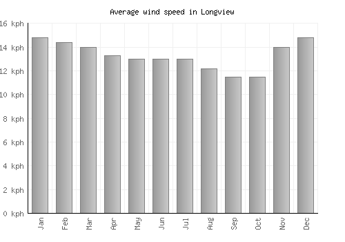 Longview average winspeed by month (km/h)