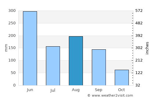 Longyan average rain in August