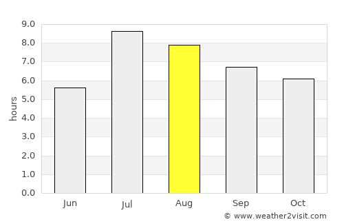 Longyan average rain in August
