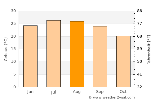 Longyan average temperature in August