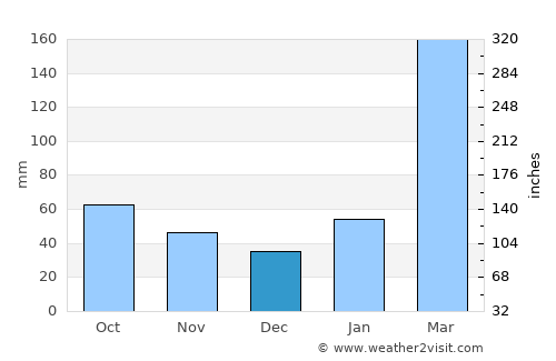 Longyan average rain in December