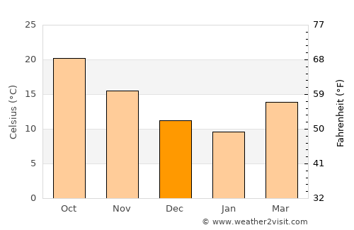 Longyan average temperature in December