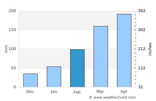 Longyan average rain in February