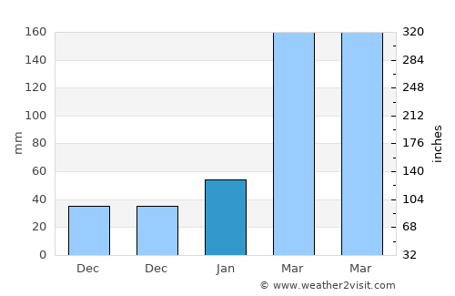 Longyan average rain in January