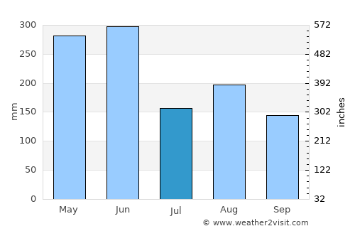 Longyan average rain in July