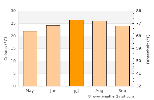 Longyan average temperature in July