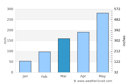 Longyan average rain in March