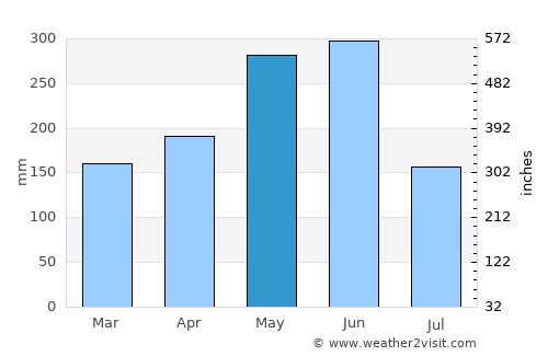 Longyan average rain in May