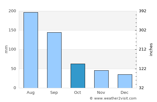 Longyan average rain in October