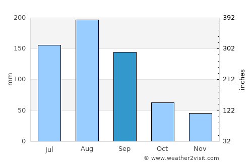 Longyan average rain in September